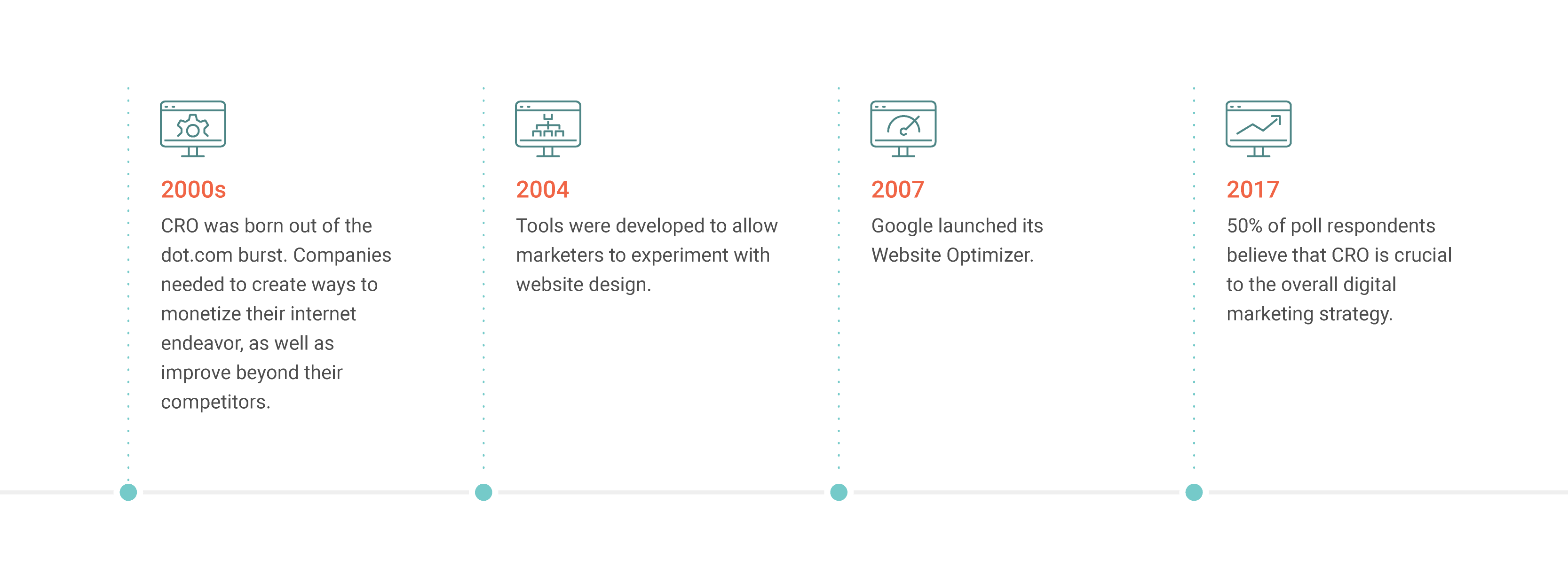 2000s: CRO was born out of the dot.com burst. Companies needed to create ways to monetize their internet endeavor, as well as improve beyond their competitors. 2004: Tools were developed to allow marketers to experiment with website design. 2007: Google launched its Website Optimizer. 2017: 50% of poll respondents believe that CRO is crucial to the overall digital marketing strategy.
