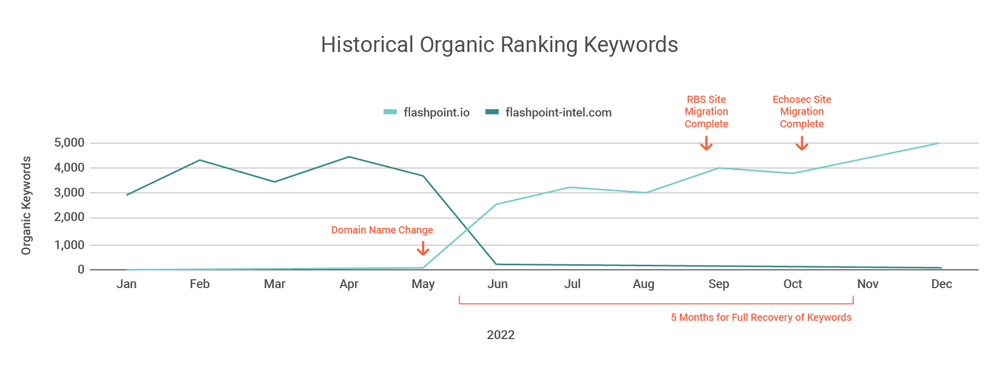 A line graph showing the change in historical organic ranking keywords over the course of the migration.