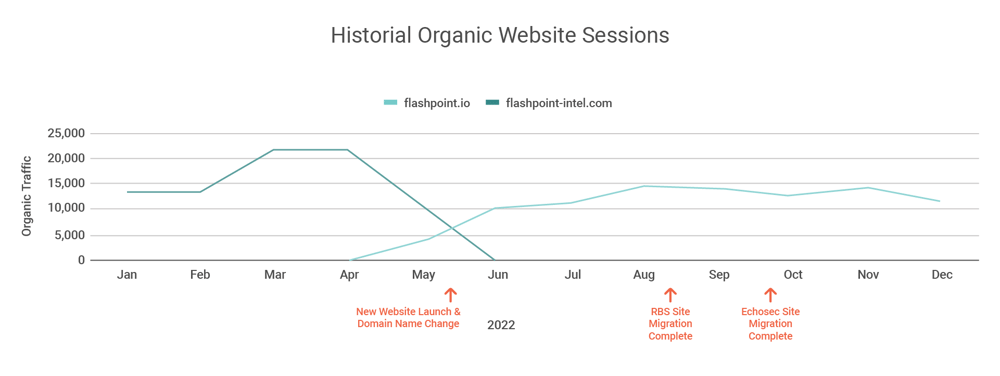 A line graph showing how the migration impacted historical organic website sessions.