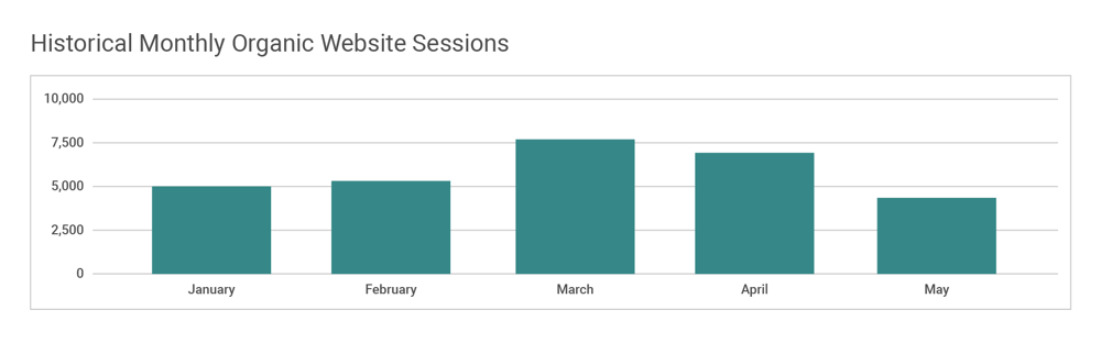 A bar graph depicting historical monthly organic website sessions on the EchoSec website between January and May.