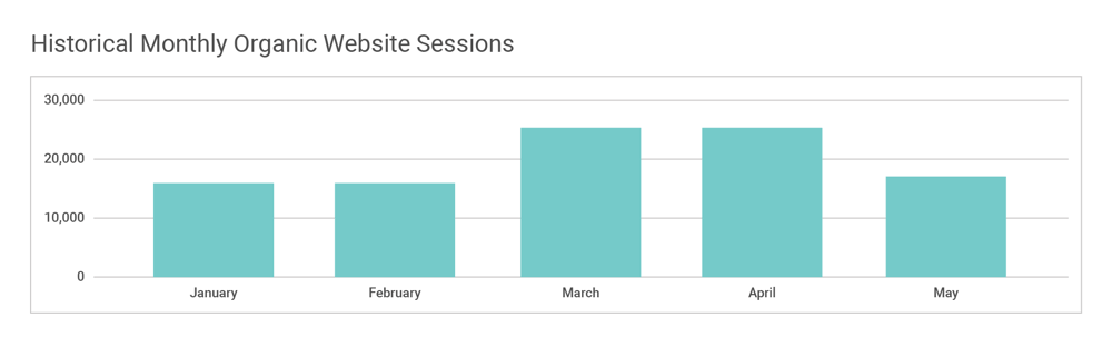 A bar graph depicting historical monthly organic website sessions between January and May.